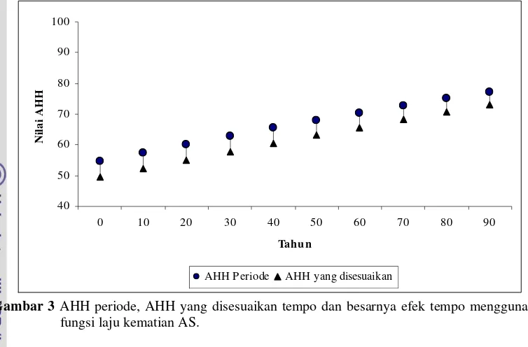 Gambar 3  AHH periode, AHH yang disesuaikan tempo dan besarnya efek tempo menggunakan 