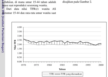Gambar 2  TFR , TFR yang disesuaikan tempo dan besarnya efek tempo menggunakan angka kelahiran menurut umur dan urutan kelahiran AS