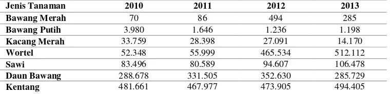 Tabel 1 Data produksi sayuran dataran tinggi  (kw) Kabupaten Wonosobo  2010-2013 