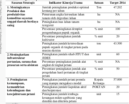 Tabel 10 Indikator Kinerja Utama Peningkatan Kinerja Kluster Komoditas Kentang Kabupaten Wonosobo 