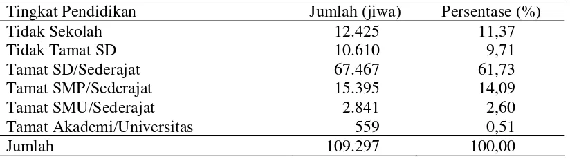 Tabel 4. Tingkat Pendidikan Akhir Penduduk Kecamatan Lembang tahun 2006 