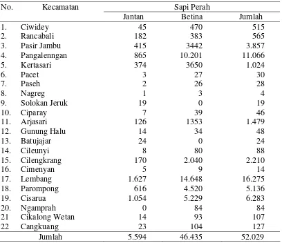Tabel 7. Populasi Ternak Sapi Perah di Kabupaten Bandung pada Tahun 2007 (ekor) 
