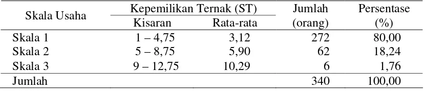 Tabel 10. Pembagian Rumah Tangga Peternak ke dalam Tiga Skala Usaha Berdasarkan Kepemilikan Ternak Sapi Perah 