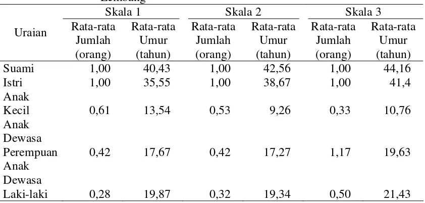 Tabel 11. Karakteristik Keluarga Peternak Sapi Perah di Kecamatan 