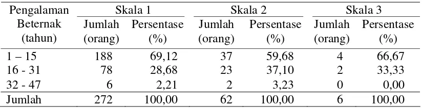 Tabel 12. Tingkat Pendidikan Formal Peternak Sapi Perah di Kecamatan Lembang 
