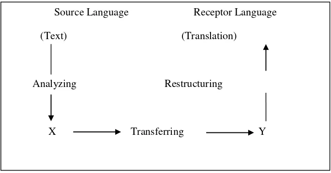 Figure 1. The Process of Translation Proposed by Nida and Tabber 