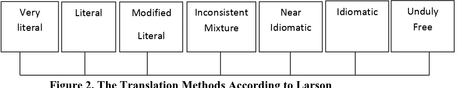 Figure 2. The Translation Methods According to Larson 