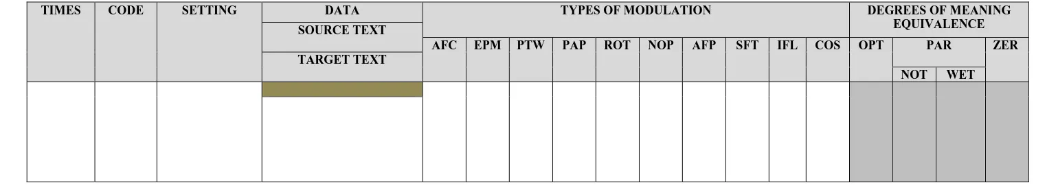 Table 1.Sample Data Sheet of Types of Modulationand Degrees of Meaning Equivalence  