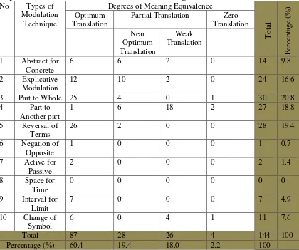 Table 2: Types of Modulation Technique and The Degrees of meaning Equivalence Found in Gie’s Bahasa Indonesia-English Movie Texts 