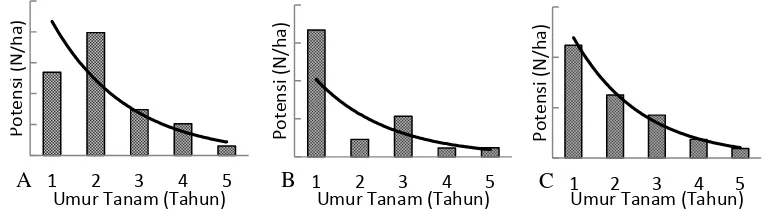 Gambar 3 Struktur tegakan hutan rakyat berdasarkan sebaran tahun tanam pada (A) Kecamatan Rumpin (B) Kecamatan Pamijahan dan (C) Kabupaten Bogor 