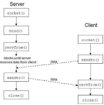 Gambar 3.9 Ilustrasi Algoritma Socket Client-server 