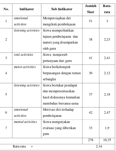 Tabel 4.7 Aktivitas Siswa Siklus 1 