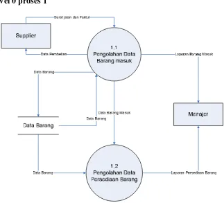 Gambar 4.4 Data Flow Diagram Sistem Informasi Data Barang Masuk yang 