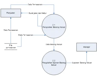 Gambar 4.5 Data Flow Diagram Sistem Informasi Data Barang Keluar yang 