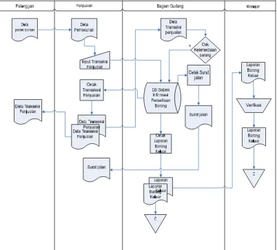 Gambar 4.7 Flowmap proses barang keluar yang di usulkan 