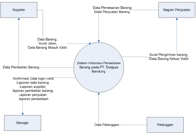 Gambar 4.8 Diagram Kontek sistem informasi yang diusulkan 