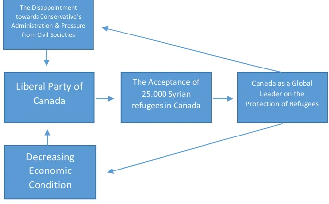 Table 2. Canada’s decision making process on accepting 25.000 Syrian refugees 