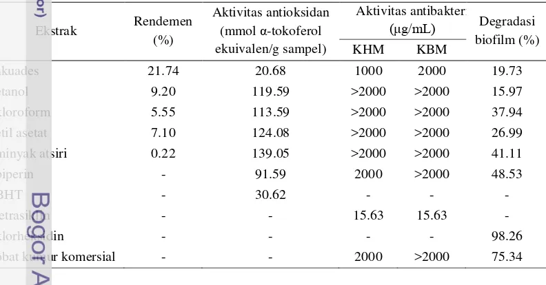 Tabel 1 Rendemen, aktivitas antioksidan, antibakteri, dan persen degradasi 