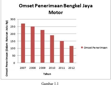 Grafik Omset Penerimaan Bengkel Jaya Motor Gambar 1.1  
