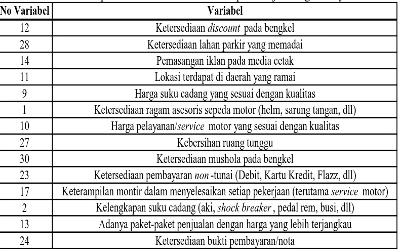 Tabel Variabel Responden Tidak Puas Terhadap Kinerja Bengkel Jaya Motor Tabel 6.2 No VariabelVariabel
