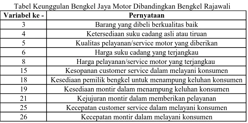 Tabel 6.3 Tabel Keunggulan Bengkel Jaya Motor Dibandingkan Bengkel Rajawali 