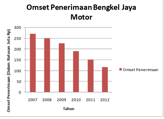 Gambar 1 Grafik Omset Penerimaan Bengkel Jaya Motor 