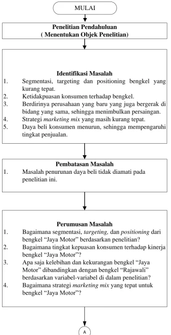 Gambar 2 Flowchart 