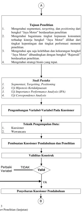 Gambar 3 Flowchart Penelitian (lanjutan) 