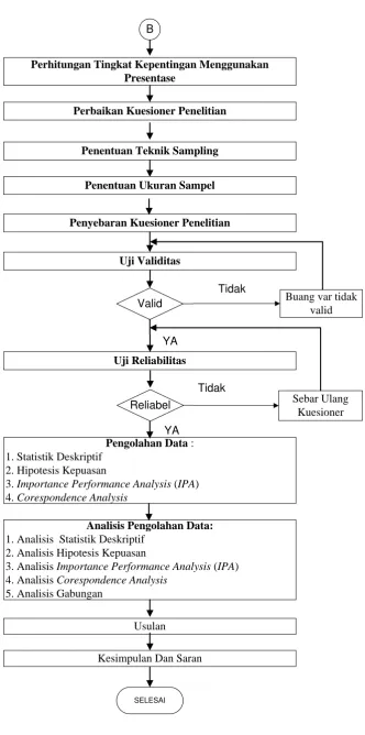 Gambar 4 Flowchart Penelitian (lanjutan) 