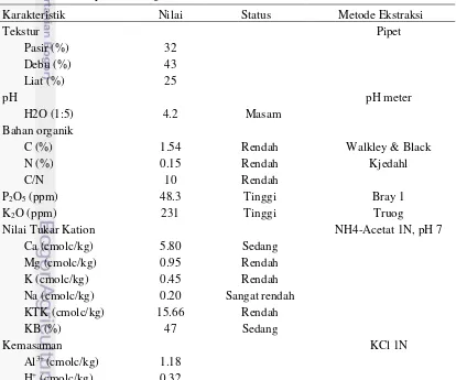 Tabel 2  Hasil analisis awal kimia dan fisika tanah Inceptisol di kebun percobaan Cikabayan Dramagaa  