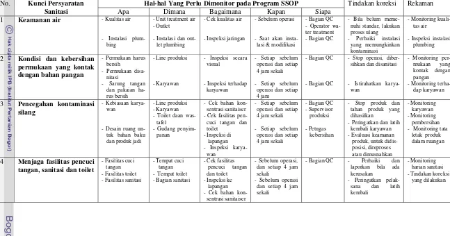 Tabel 20. Pemantauan pada program Sanitation Standard Operating Procedure (SSOP) di perusahaan 