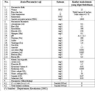 Tabel 3. Persyaratan kualitas air minum menurut PerMenKes No. 907/ MENKES/ SK/VII/2002 tanggal 29 Juli 2002 (*)  
