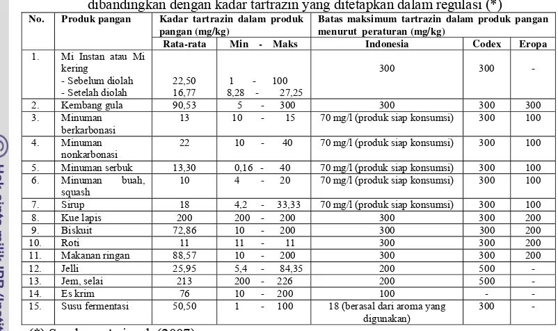 Tabel 6. Kadar tartrazin dalam produk pangan yang dikonsumsi oleh responden dibandingkan dengan kadar tartrazin yang ditetapkan dalam regulasi (*) 