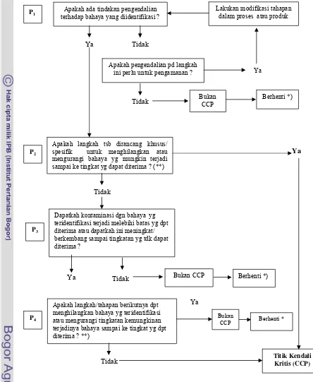 Gambar 2. Diagram alir bagan penentuan titik kendali kritis atau CCP (Sumber : BSN, 