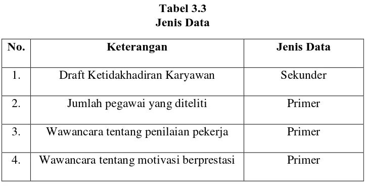 Tabel 3.3  Jenis Data 