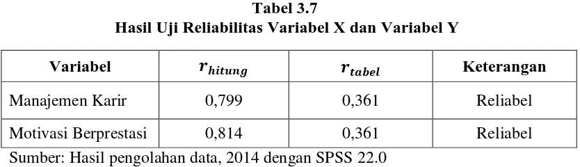 Tabel 3.7  Hasil Uji Reliabilitas Variabel X dan Variabel Y 