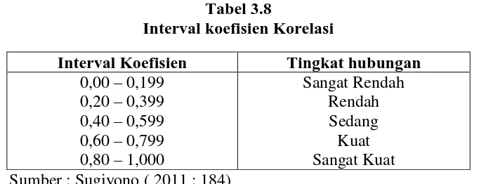 Tabel 3.8  Interval koefisien Korelasi 