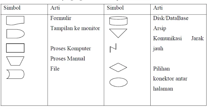 Tabel (2) Simbol Flowmap(Jogiyanto HM, 1999 : 9) 