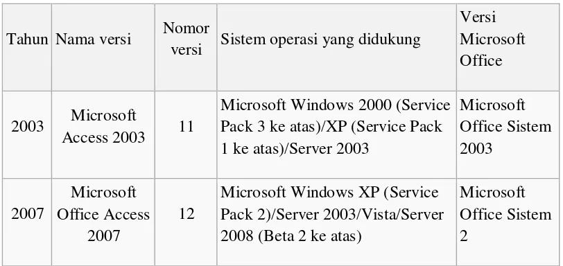 Tabel (3) Jenis-jenis Microsoft Office Access 