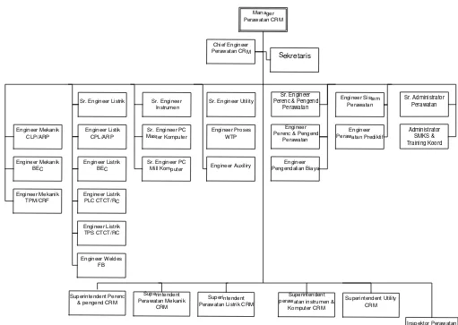 Gambar 3 Stuktur Organisasi Devisi Perawatan CRM 