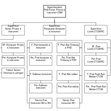 Gambar 4 Struktur Organisasi M5 