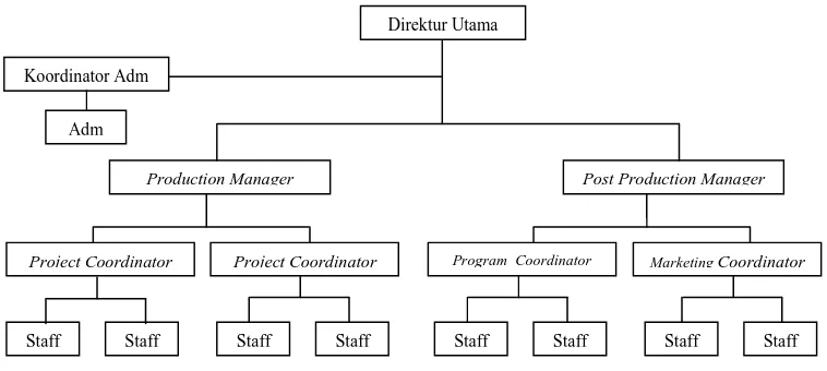 Gambar 5.1 Struktur Organisasi Perusahaan