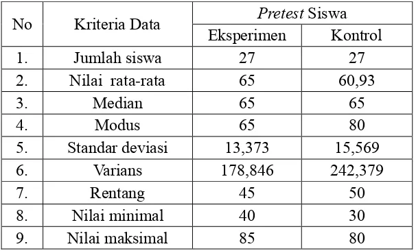 Tabel 4.4 Deskprisi Data Nilai Pretest PKn Siswa 