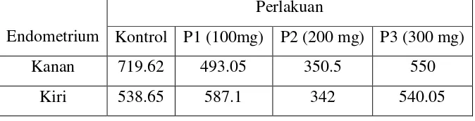 Tabel 2. Rata-rata Kadar Hemoglobin Tikus Putih (gr/dl) Uji    Pendahuluan  