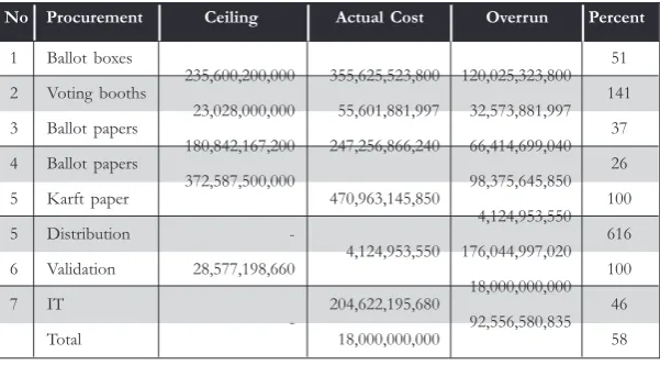 Table 2: Cost Overruns in 2004 Elections
