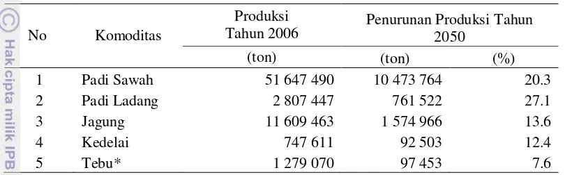 Tabel 2. Prediksi Penurunan Produksi Tanaman Pangan Strategis pada 