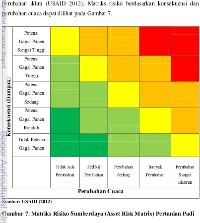 Gambar 7. Matriks Risiko Sumberdaya (Asset Risk Matrix) Pertanian Padi 