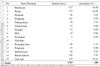 Tabel 11. Komposisi Mata Pencaharian Penduduk Desa Ciasmara 