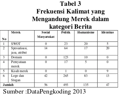 Tabel 3 Sumber :DataPengkoding 2013 