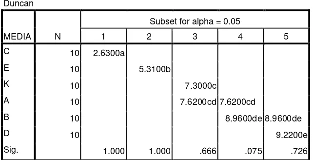 Tabel 6. Hasil Uji DMRT Rerata Tinggi Tanaman Sawi 1 Minggu 